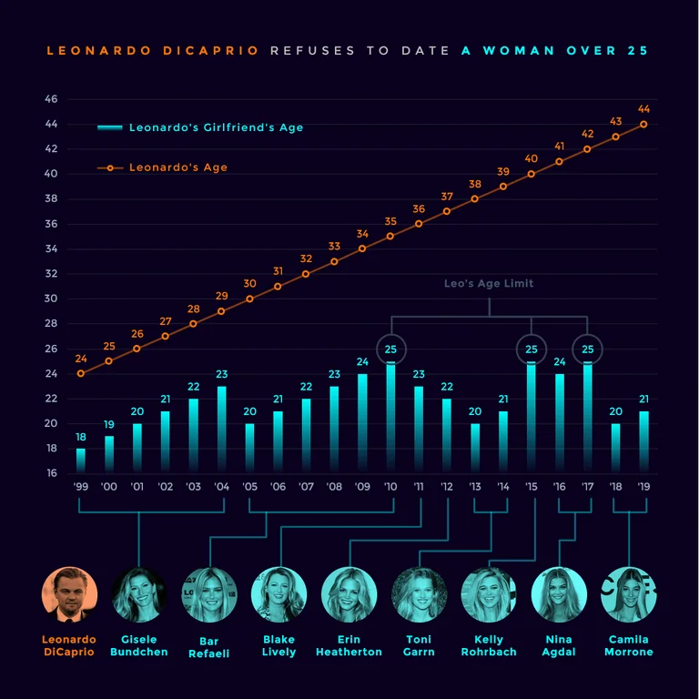 graphs don't lie